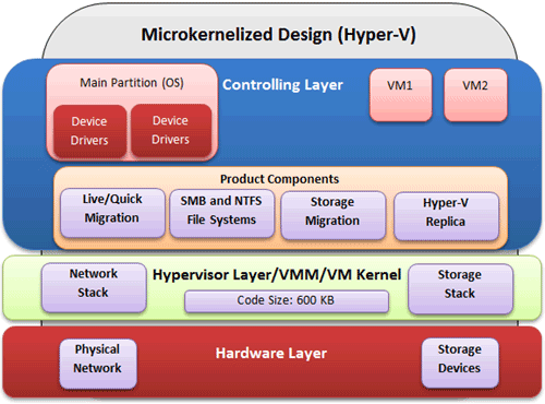 hyper v vs virtualbox performance 2019